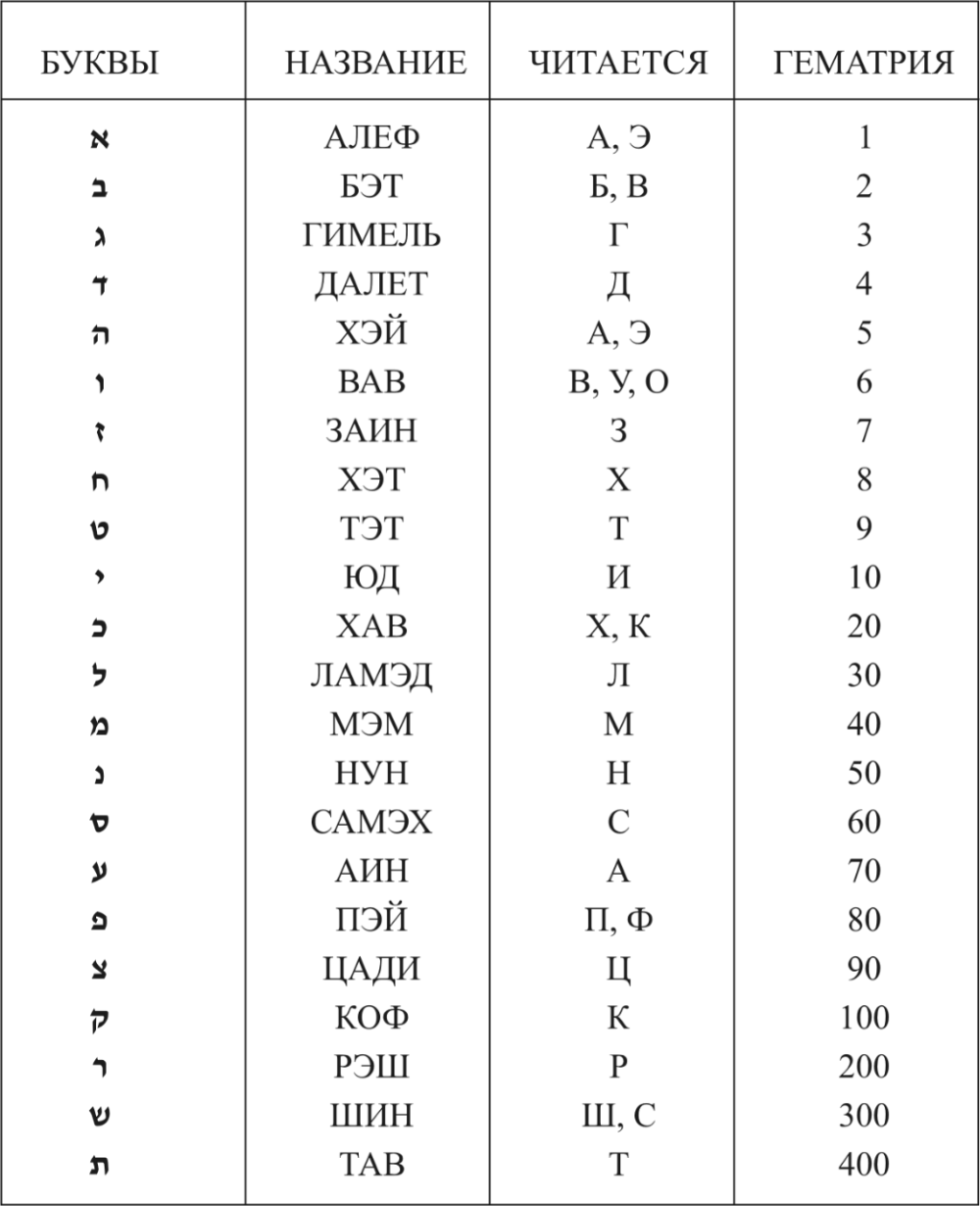 Переводим с иврита на русский. Алфавит иврита с транскрипцией. Язык иврит алфавит с русским переводом. Еврейский алфавит иврит. Иврит алфавит произношение букв.
