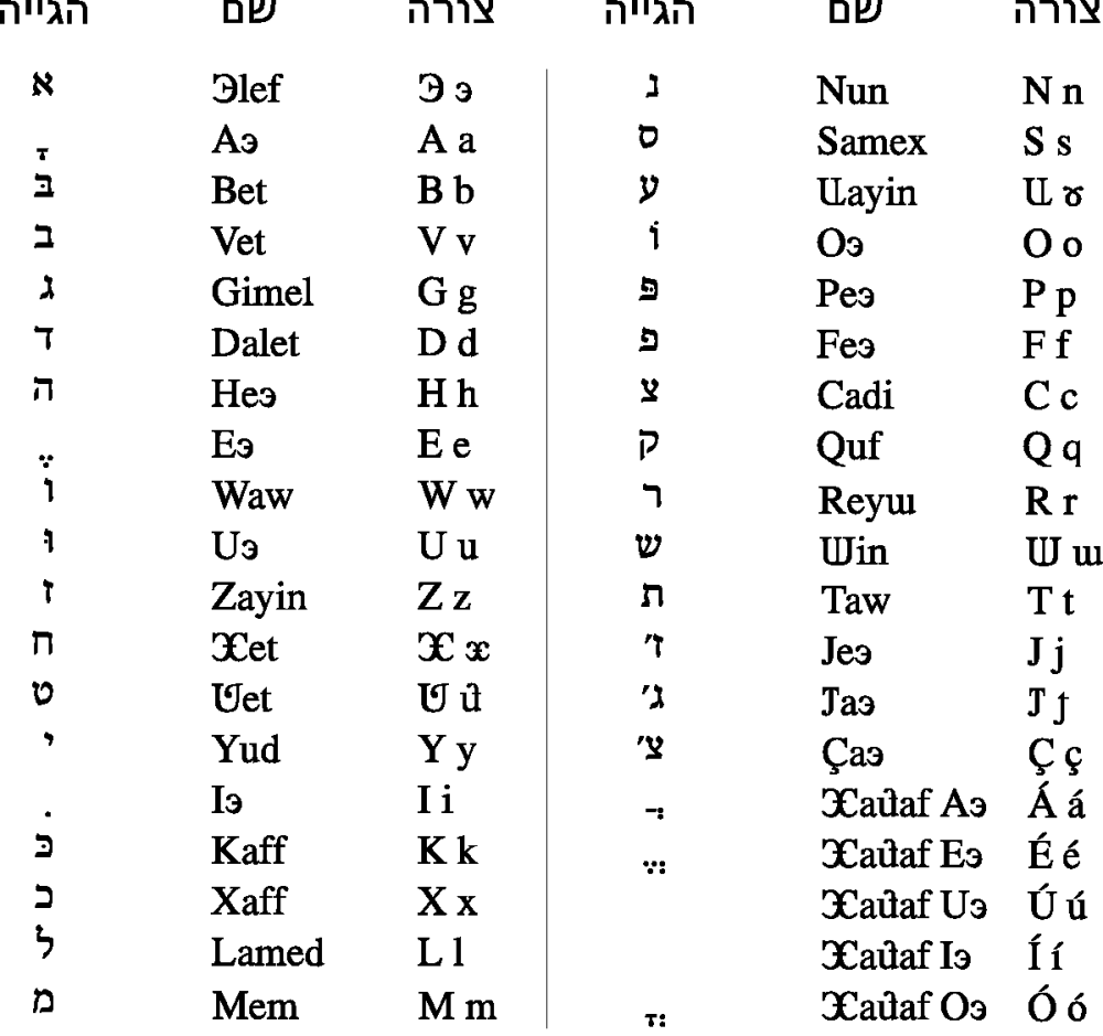 Еврейские буквы. Древнееврейский алфавит с транскрипцией. Иврит алфавит. Еврейский язык алфавит. Иврит алфавит с переводом на русский.