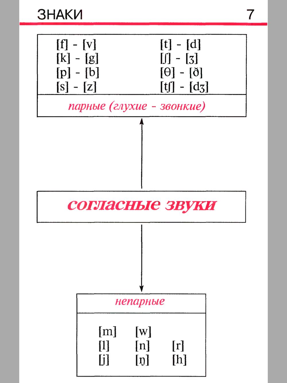 Парные согласные в английском языке глухие и звонкие. Парные звуки глухие и звонкие в английском языке. Парные согласные в английском языке таблица. Непарные согласные звуки английского языка.