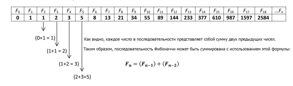 Таблица первых 40 чисел Фибоначчи