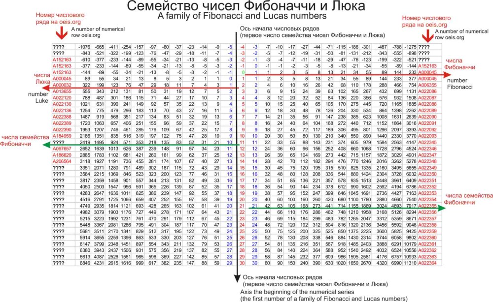 Таблица чисел Фибоначчи до 40