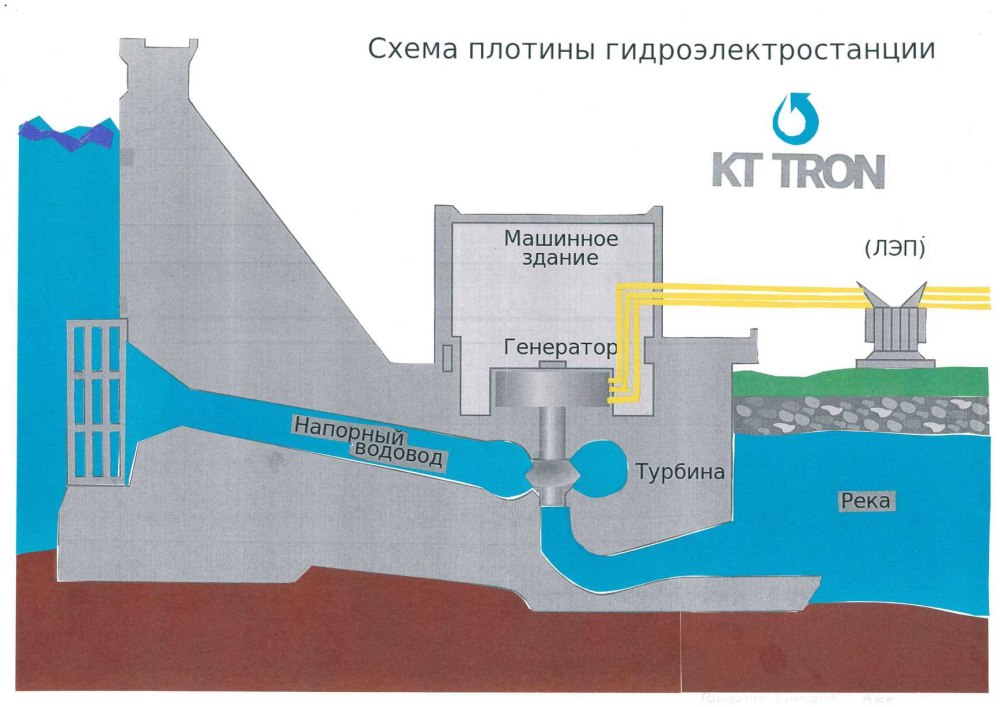 Схема турбины ГЭС И принцип работы