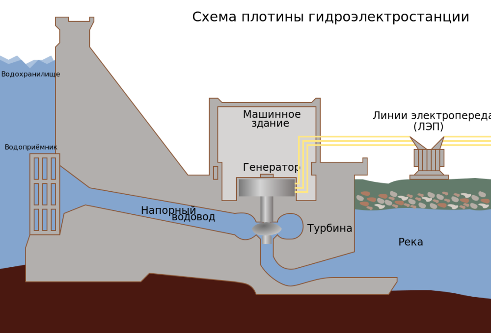ГЭС/Mini Hydro Power Plant