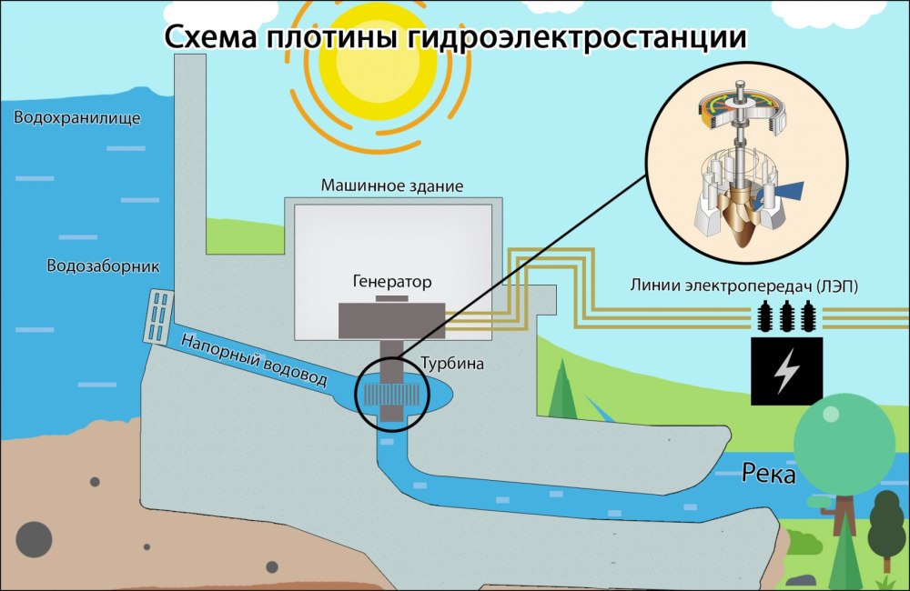 Принцип работы ГЭС