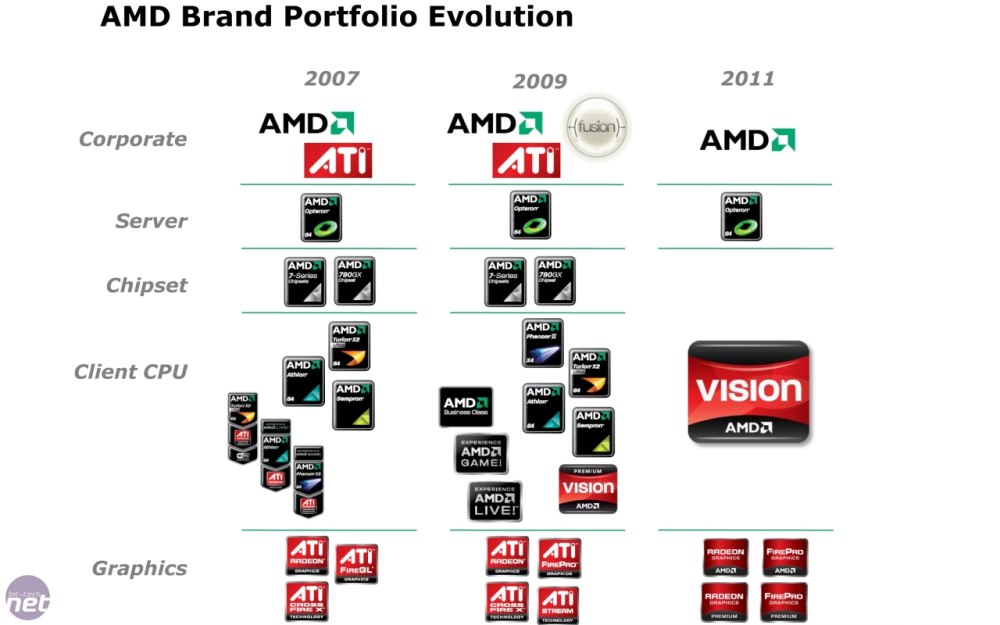 Бренд AMD