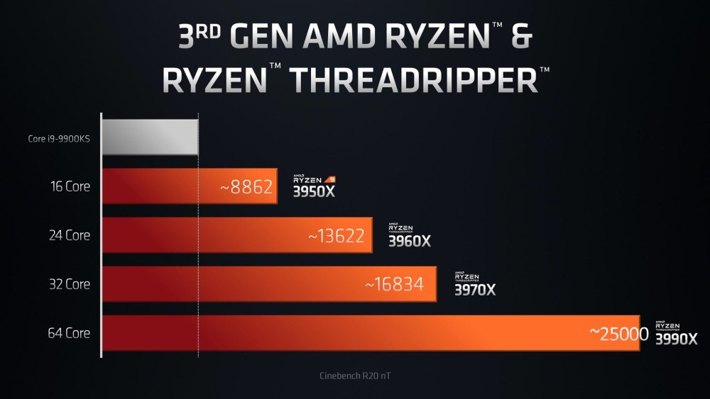 Процессор AMD Ryzen 3990 x