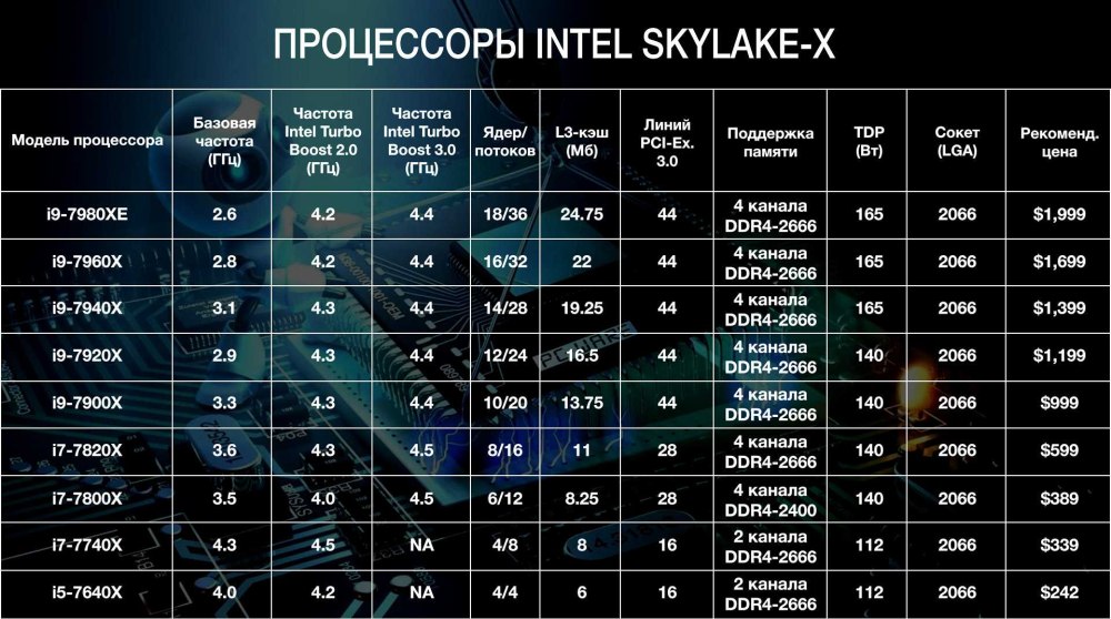 Процессоры Intel Core i3 таблица