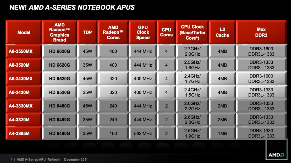 Процессоры AMD поколения таблица