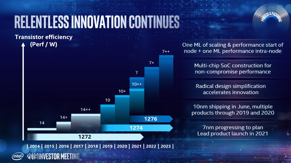 Развитие процессоров Intel