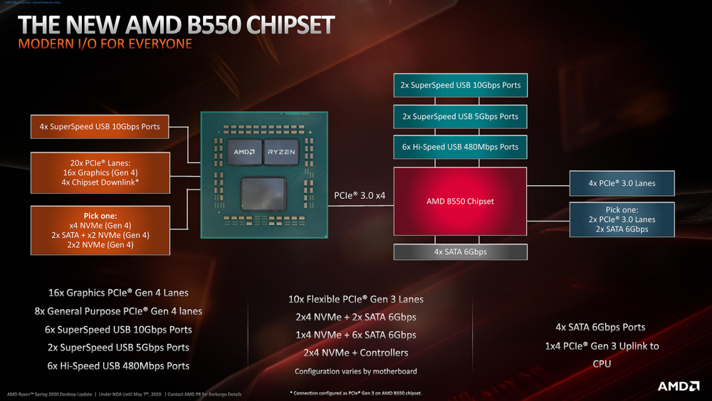 AMD b450 процессоры