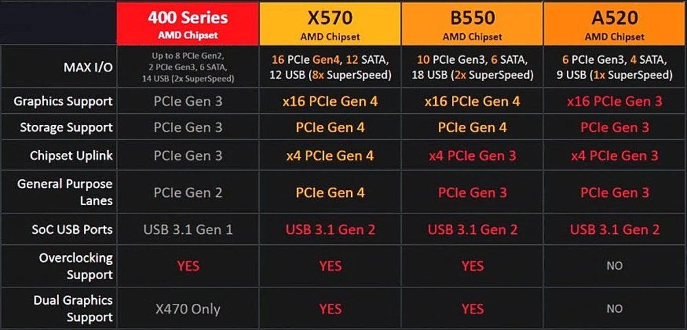 Чипсет материнской платы AMD таблица