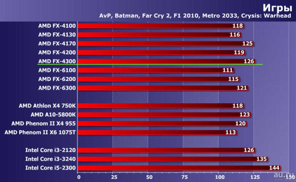 Процессор AMD FX x4 4300
