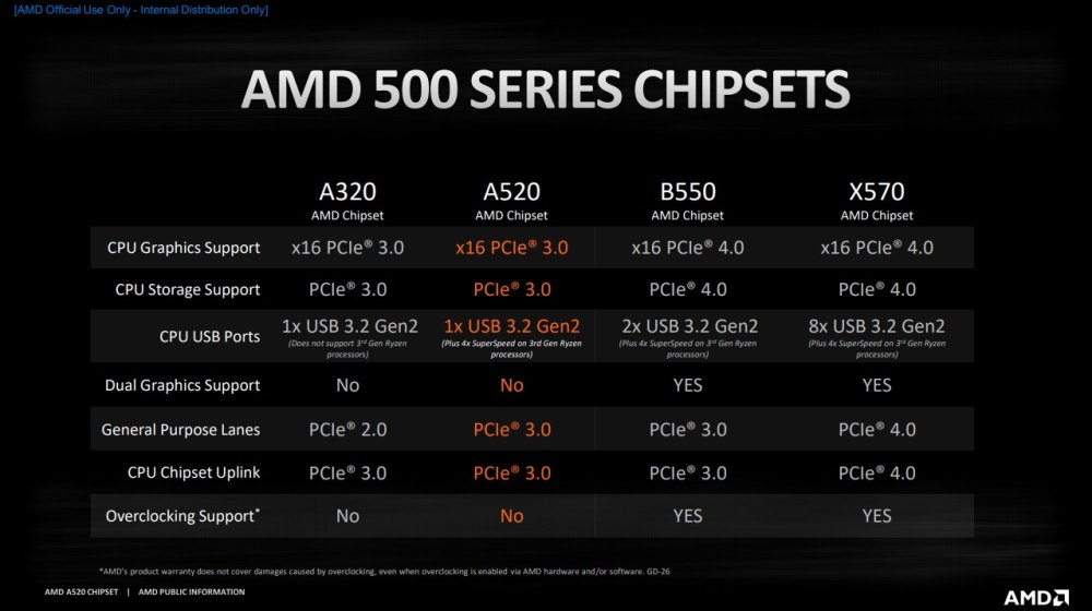 AMD a320 vs b450