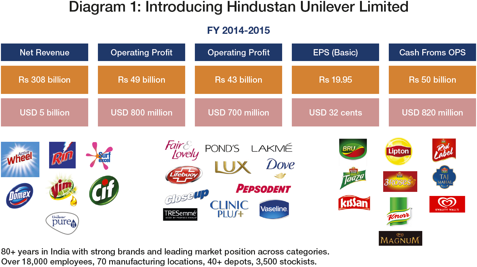 Бренд asia. Unilever продукция. Компания Unilever бренды. Юнилевер бренды список.