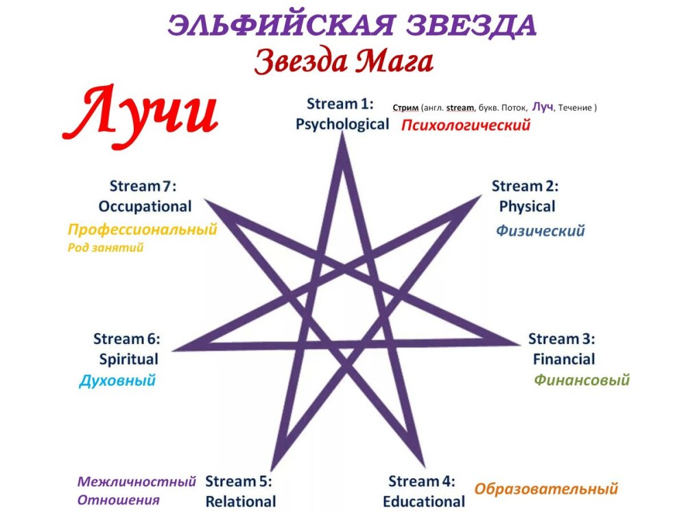 Семиконечная звезда магов талисман