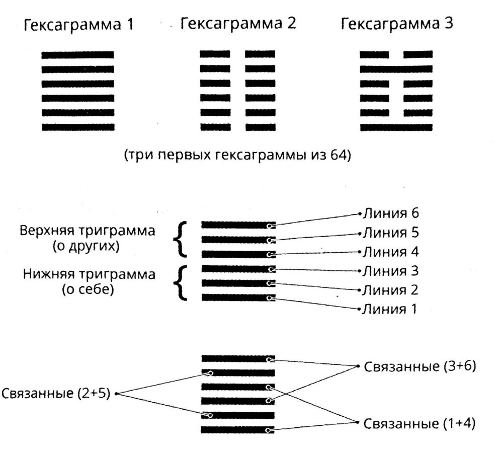 Гексаграммы Ицзин