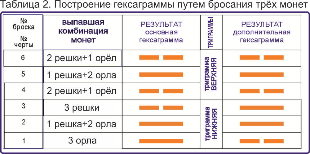 Таблица гексаграмм