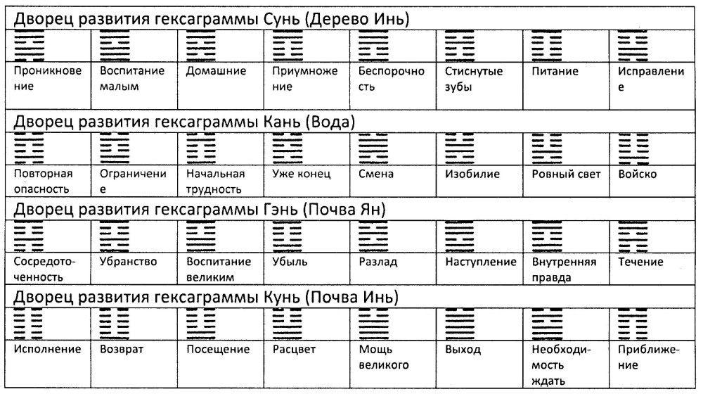 Таблица триграмм Ицзин