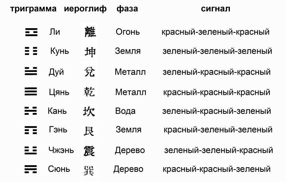Система триграмм древний Китай