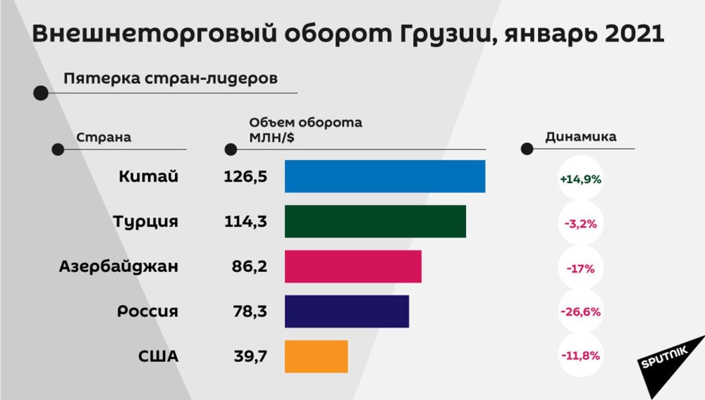 Товарооборот Грузии с другими странами