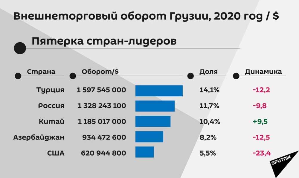 Товарооборот Грузии с другими странами 2021