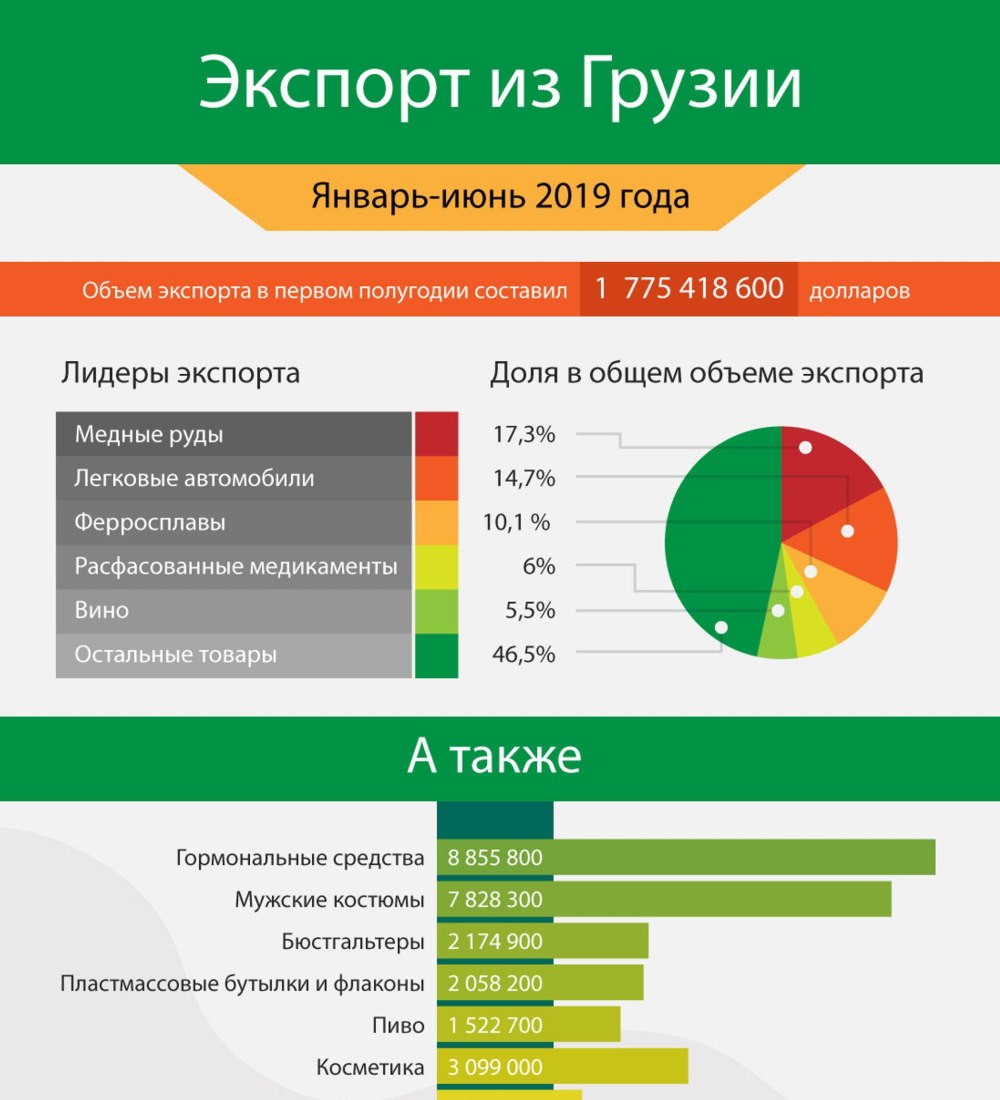 Импорт из России в Грузию