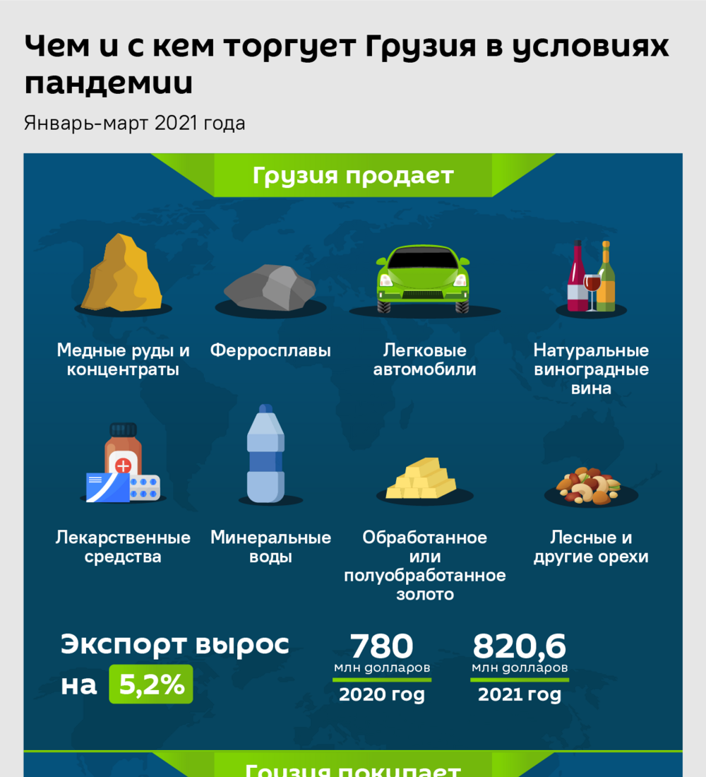 Внешняя торговля Грузии