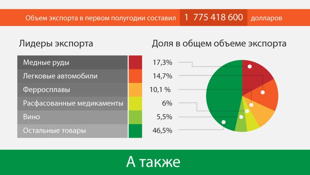 Экспорт Грузии