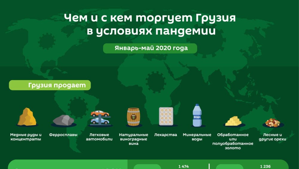 С кем торгует Грузия