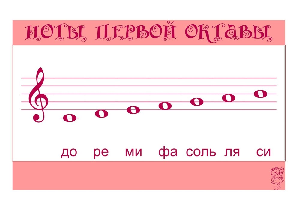 Расположение нот первой октавы на нотном стане