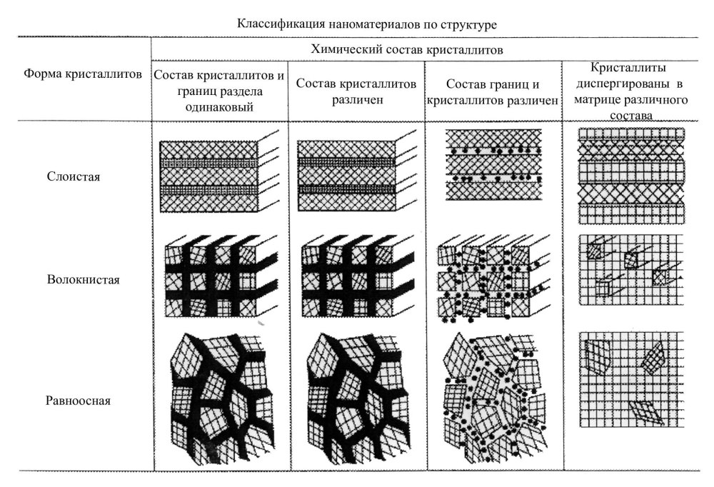 Классификация нанокристаллических материалов по Гляйтеру