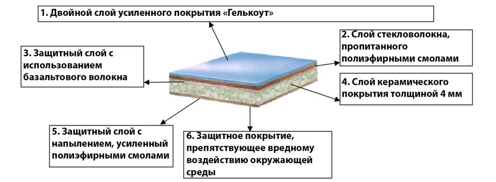 Структура керамического покрытия
