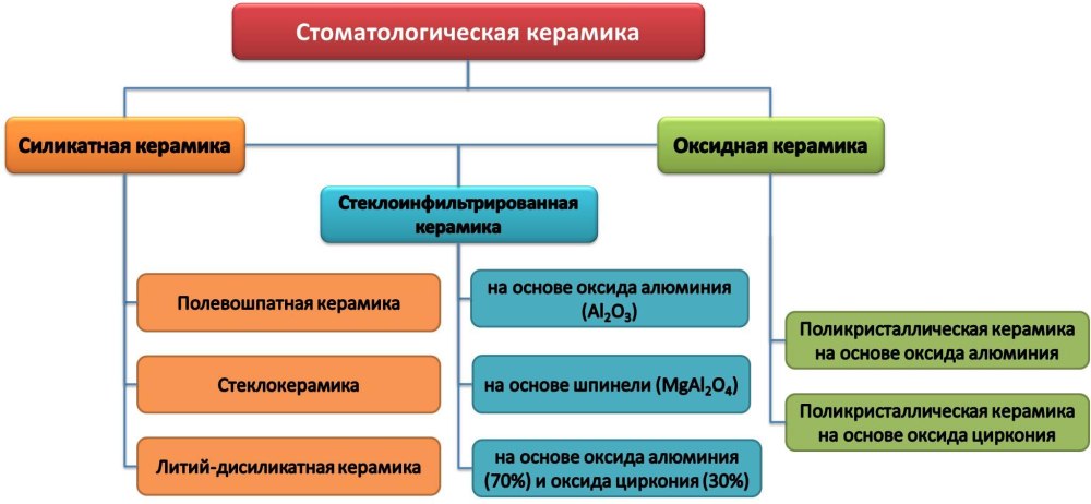 Классификация стоматологической керамики