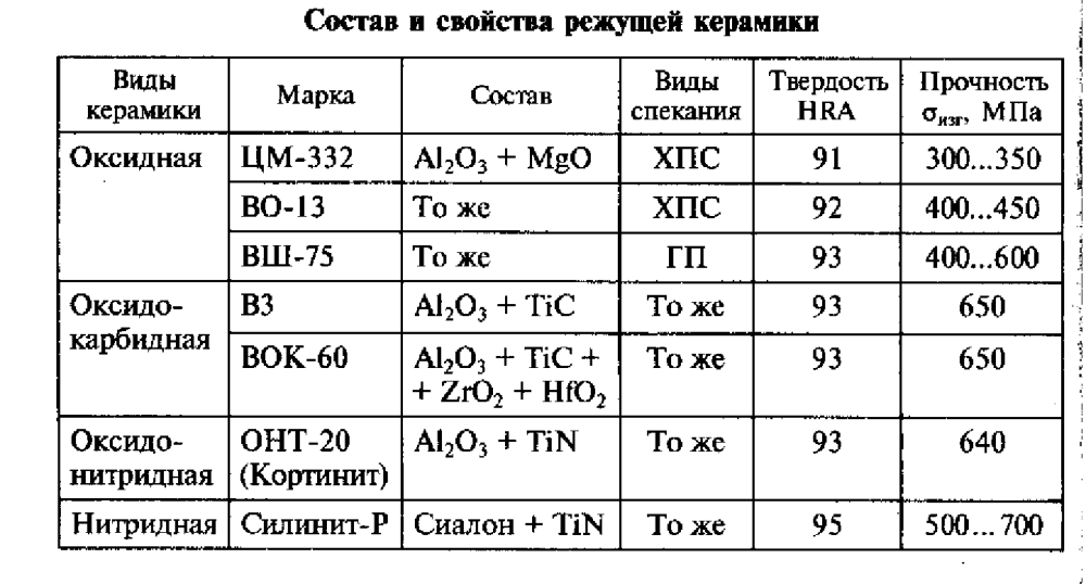 Химический состав керамики