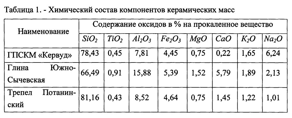 Керамика хим состав